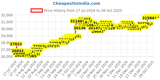 tatacliq.com Malabar Gold and Diamonds 22k Gold Precia Pendant without Chain for Women malabar gold and diamonds Price History Graph from 17 Jul 2024 to 28 Oct 2025