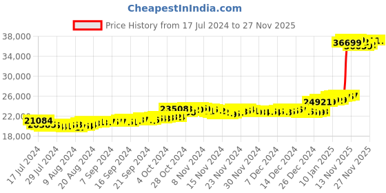 tatacliq.com Malabar Gold and Diamonds 22k Gold Precia Pendant without Chain for Women malabar gold and diamonds Price History Graph from 17 Jul 2024 to 26 Nov 2025