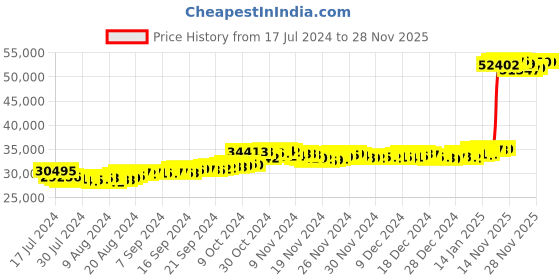 tatacliq.com Malabar Gold and Diamonds 22k Gold Precia Ring for Women malabar gold and diamonds Price History Graph from 17 Jul 2024 to 26 Nov 2025