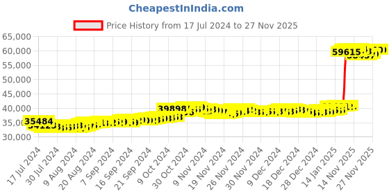 tatacliq.com Malabar Gold and Diamonds 22k Gold Precia Ring for Women malabar gold and diamonds Price History Graph from 17 Jul 2024 to 26 Nov 2025