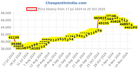 tatacliq.com Malabar Gold and Diamonds 22k Gold Ring malabar gold and diamonds Price History Graph from 17 Jul 2024 to 23 Oct 2025
