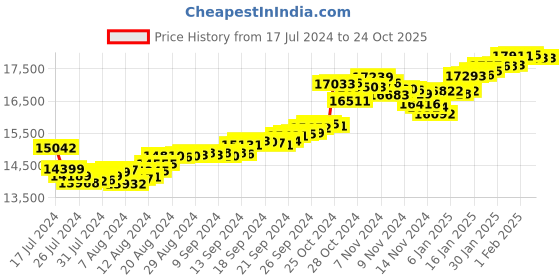 tatacliq.com Malabar Gold and Diamonds 22k Gold Ring malabar gold and diamonds Price History Graph from 17 Jul 2024 to 24 Oct 2025