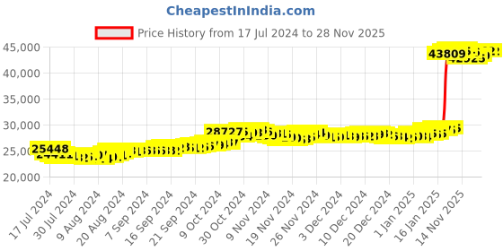 tatacliq.com Malabar Gold and Diamonds 22k Gold Ring malabar gold and diamonds Price History Graph from 17 Jul 2024 to 26 Nov 2025