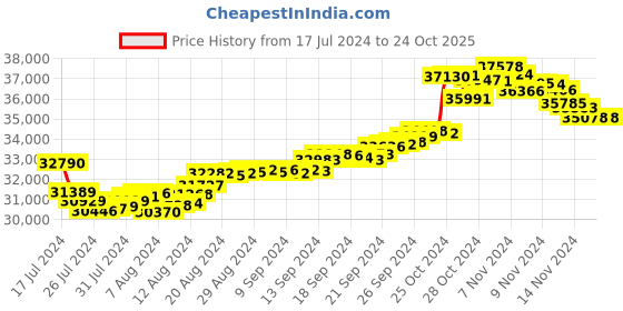 tatacliq.com Malabar Gold and Diamonds 22k Gold Ring malabar gold and diamonds Price History Graph from 17 Jul 2024 to 23 Oct 2025