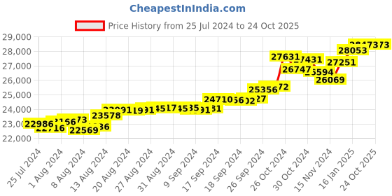 tatacliq.com Malabar Gold and Diamonds 22k Gold Ring malabar gold and diamonds Price History Graph from 25 Jul 2024 to 24 Oct 2025
