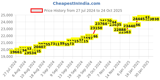 tatacliq.com Malabar Gold and Diamonds 22k Gold Ring malabar gold and diamonds Price History Graph from 27 Jul 2024 to 23 Oct 2025