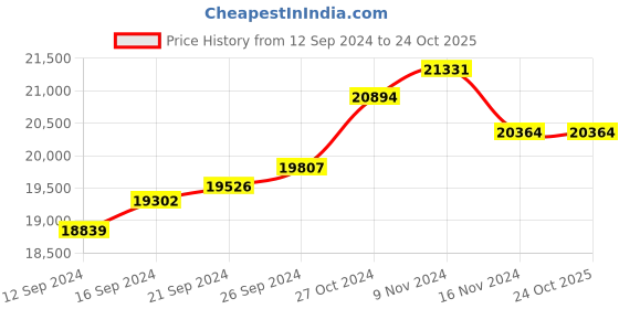 tatacliq.com Malabar Gold and Diamonds 22k Gold Ring malabar gold and diamonds Price History Graph from 12 Sep 2024 to 23 Oct 2025