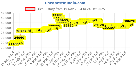 tatacliq.com Malabar Gold and Diamonds 22k Gold Ring malabar gold and diamonds Price History Graph from 19 Nov 2024 to 23 Oct 2025