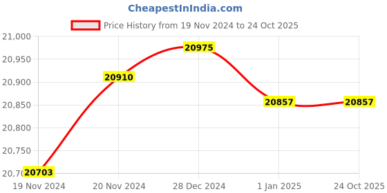tatacliq.com Malabar Gold and Diamonds 22k Gold Ring malabar gold and diamonds Price History Graph from 19 Nov 2024 to 23 Oct 2025