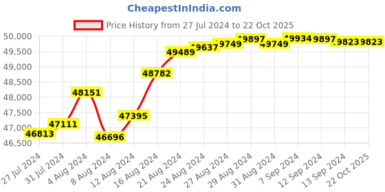 tatacliq.com Malabar Gold and Diamonds 22k Gold Ring for Men malabar gold and diamonds Price History Graph from 27 Jul 2024 to 21 Oct 2025