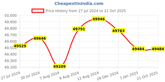tatacliq.com Malabar Gold and Diamonds 22k Gold Ring for Men malabar gold and diamonds Price History Graph from 27 Jul 2024 to 21 Oct 2025