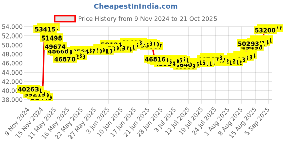 tatacliq.com Malabar Gold and Diamonds 22k Gold Ring for Men malabar gold and diamonds Price History Graph from 9 Nov 2024 to 21 Oct 2025