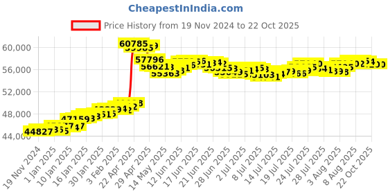 tatacliq.com Malabar Gold and Diamonds 22k Gold Ring for Men malabar gold and diamonds Price History Graph from 19 Nov 2024 to 21 Oct 2025