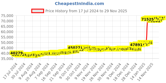 tatacliq.com Malabar Gold and Diamonds 22k Gold Ring for Women malabar gold and diamonds Price History Graph from 17 Jul 2024 to 29 Nov 2025