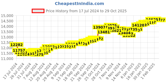 tatacliq.com Malabar Gold and Diamonds 22k Gold Ring for Women malabar gold and diamonds Price History Graph from 17 Jul 2024 to 28 Oct 2025