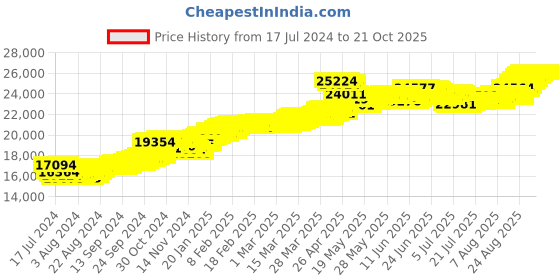 tatacliq.com Malabar Gold and Diamonds 22k Gold Ring for Women malabar gold and diamonds Price History Graph from 17 Jul 2024 to 21 Oct 2025