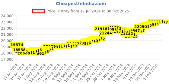 tatacliq.com Malabar Gold and Diamonds 22k Gold Ring for Women malabar gold and diamonds Price History Graph from 17 Jul 2024 to 29 Oct 2025