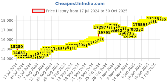 tatacliq.com Malabar Gold and Diamonds 22k Gold Ring for Women malabar gold and diamonds Price History Graph from 17 Jul 2024 to 29 Oct 2025