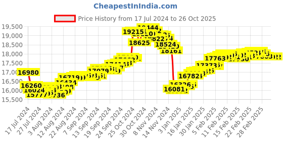 tatacliq.com Malabar Gold and Diamonds 22k Gold Ring for Women malabar gold and diamonds Price History Graph from 17 Jul 2024 to 26 Oct 2025