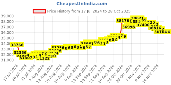 tatacliq.com Malabar Gold and Diamonds 22k Gold Ring for Women malabar gold and diamonds Price History Graph from 17 Jul 2024 to 28 Oct 2025