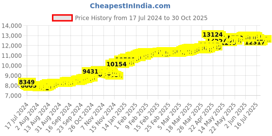 tatacliq.com Malabar Gold and Diamonds 22k Gold Ring for Women malabar gold and diamonds Price History Graph from 17 Jul 2024 to 29 Oct 2025