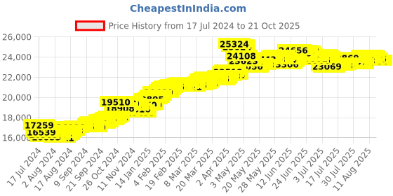 tatacliq.com Malabar Gold and Diamonds 22k Gold Ring for Women malabar gold and diamonds Price History Graph from 17 Jul 2024 to 20 Oct 2025