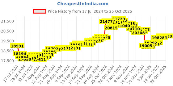 tatacliq.com Malabar Gold and Diamonds 22k Gold Ring for Women malabar gold and diamonds Price History Graph from 17 Jul 2024 to 25 Oct 2025