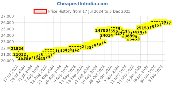 tatacliq.com Malabar Gold and Diamonds 22k Gold Ring for Women malabar gold and diamonds Price History Graph from 17 Jul 2024 to 5 Dec 2025