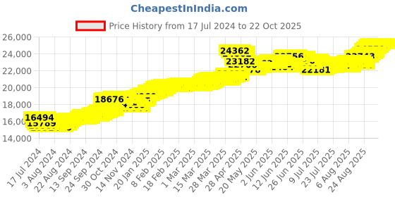 tatacliq.com Malabar Gold and Diamonds 22k Gold Ring for Women malabar gold and diamonds Price History Graph from 17 Jul 2024 to 21 Oct 2025