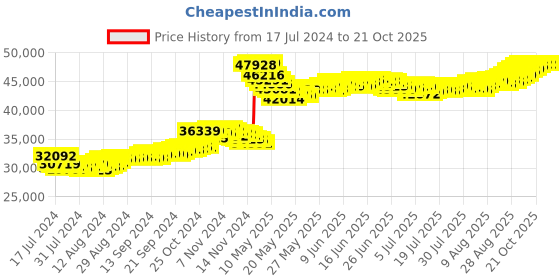 tatacliq.com Malabar Gold and Diamonds 22k Gold Ring for Women malabar gold and diamonds Price History Graph from 17 Jul 2024 to 21 Oct 2025