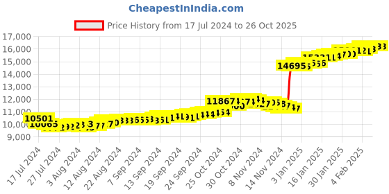 tatacliq.com Malabar Gold and Diamonds 22k Gold Ring for Women malabar gold and diamonds Price History Graph from 17 Jul 2024 to 24 Oct 2025