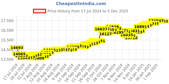tatacliq.com Malabar Gold and Diamonds 22k Gold Ring for Women malabar gold and diamonds Price History Graph from 17 Jul 2024 to 5 Dec 2025