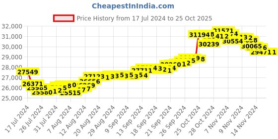 tatacliq.com Malabar Gold and Diamonds 22k Gold Ring for Women malabar gold and diamonds Price History Graph from 17 Jul 2024 to 24 Oct 2025
