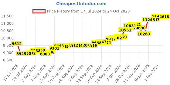 tatacliq.com Malabar Gold and Diamonds 22k Gold Ring for Women malabar gold and diamonds Price History Graph from 17 Jul 2024 to 23 Oct 2025