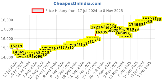 tatacliq.com Malabar Gold and Diamonds 22k Gold Ring for Women malabar gold and diamonds Price History Graph from 17 Jul 2024 to 6 Nov 2025