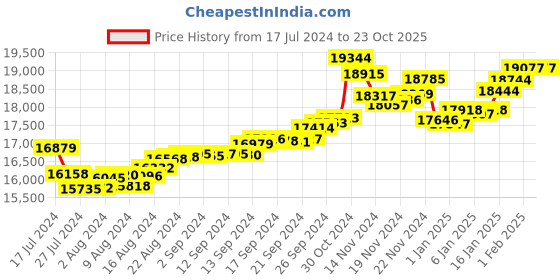 tatacliq.com Malabar Gold and Diamonds 22k Gold Ring for Women malabar gold and diamonds Price History Graph from 17 Jul 2024 to 23 Oct 2025