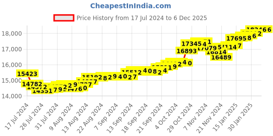 tatacliq.com Malabar Gold and Diamonds 22k Gold Ring for Women malabar gold and diamonds Price History Graph from 17 Jul 2024 to 6 Dec 2025