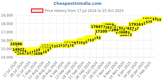 tatacliq.com Malabar Gold and Diamonds 22k Gold Ring for Women malabar gold and diamonds Price History Graph from 17 Jul 2024 to 25 Oct 2025