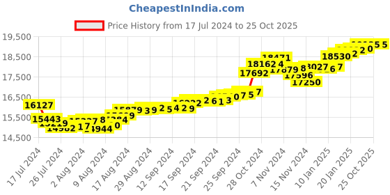 tatacliq.com Malabar Gold and Diamonds 22k Gold Ring for Women malabar gold and diamonds Price History Graph from 17 Jul 2024 to 25 Oct 2025