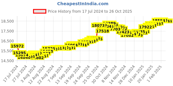 tatacliq.com Malabar Gold and Diamonds 22k Gold Ring for Women malabar gold and diamonds Price History Graph from 17 Jul 2024 to 26 Oct 2025