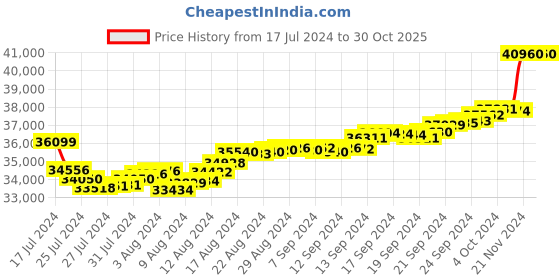 tatacliq.com Malabar Gold and Diamonds 22k Gold Ring for Women malabar gold and diamonds Price History Graph from 17 Jul 2024 to 29 Oct 2025