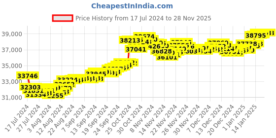 tatacliq.com Malabar Gold and Diamonds 22k Gold Ring for Women malabar gold and diamonds Price History Graph from 17 Jul 2024 to 28 Nov 2025