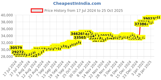 tatacliq.com Malabar Gold and Diamonds 22k Gold Ring for Women malabar gold and diamonds Price History Graph from 17 Jul 2024 to 24 Oct 2025