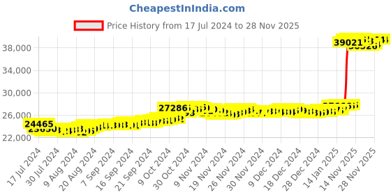 tatacliq.com Malabar Gold and Diamonds 22k Gold Ring for Women malabar gold and diamonds Price History Graph from 17 Jul 2024 to 27 Nov 2025