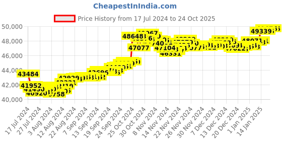 tatacliq.com Malabar Gold and Diamonds 22k Gold Ring for Women malabar gold and diamonds Price History Graph from 17 Jul 2024 to 23 Oct 2025