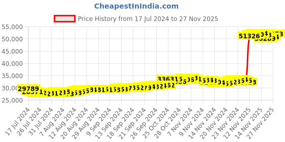 tatacliq.com Malabar Gold and Diamonds 22k Gold Ring for Women malabar gold and diamonds Price History Graph from 17 Jul 2024 to 27 Nov 2025