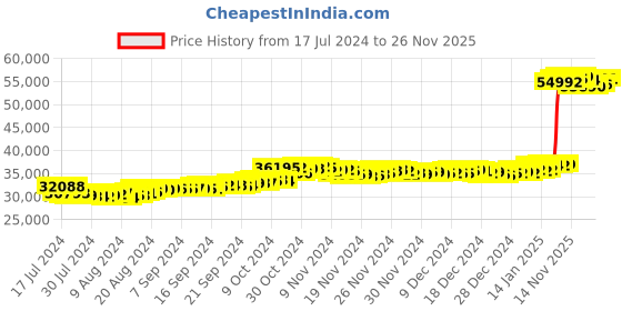 tatacliq.com Malabar Gold and Diamonds 22k Gold Ring for Women malabar gold and diamonds Price History Graph from 17 Jul 2024 to 26 Nov 2025