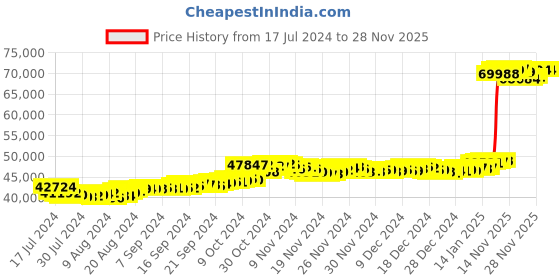 tatacliq.com Malabar Gold and Diamonds 22k Gold Ring for Women malabar gold and diamonds Price History Graph from 17 Jul 2024 to 27 Nov 2025
