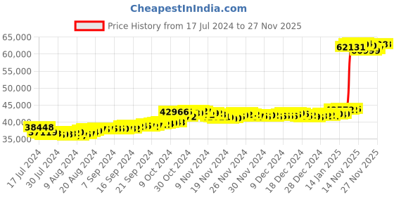 tatacliq.com Malabar Gold and Diamonds 22k Gold Ring for Women malabar gold and diamonds Price History Graph from 17 Jul 2024 to 27 Nov 2025