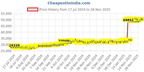 tatacliq.com Malabar Gold and Diamonds 22k Gold Ring for Women malabar gold and diamonds Price History Graph from 17 Jul 2024 to 28 Nov 2025
